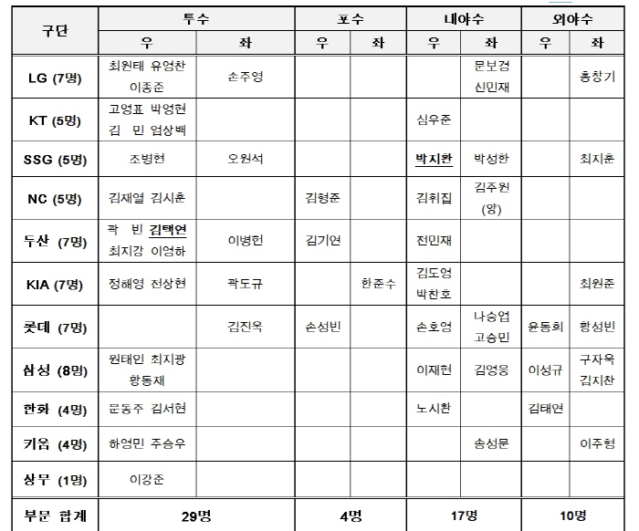 Premier 12 Preliminary List Submitted, but why isn't Kim Hye-sung and Kang Baek-ho available?