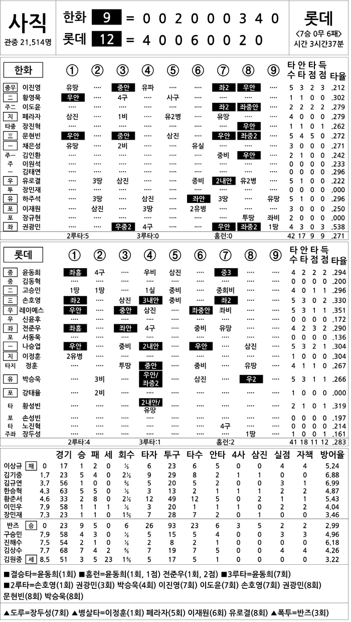  Hanwha vs Lotte (Sept. 14)