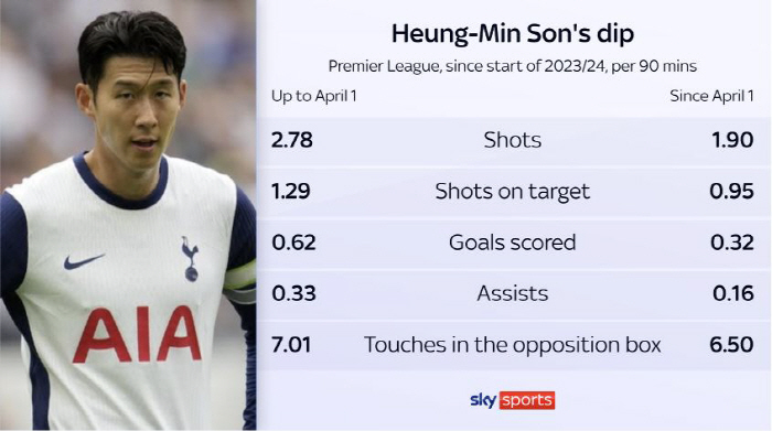 'The reason for Tottenham's sluggishness is because of key players such as SON' 英 media's straightforwardness, average score of 0.62 goals → 0.32 goals