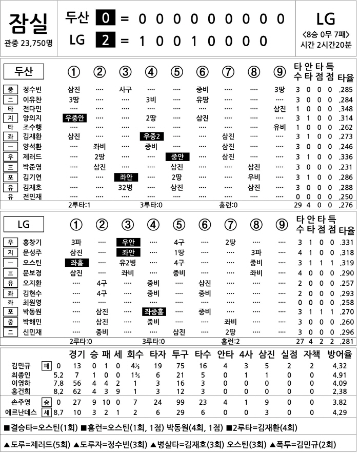  Doosan vs LG (DH2) (Sept. 21)