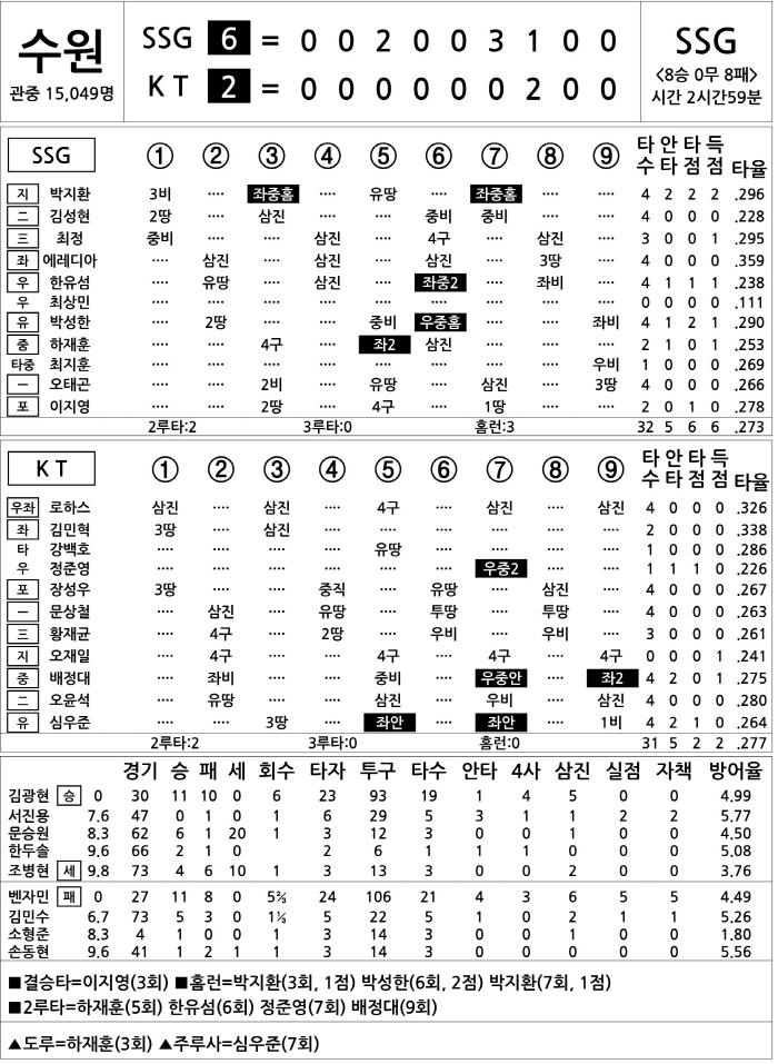  SSG vs KT (Sept. 22)