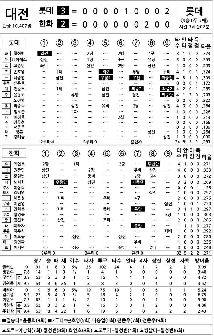  Lotte vs Hanwha (Sept. 23)