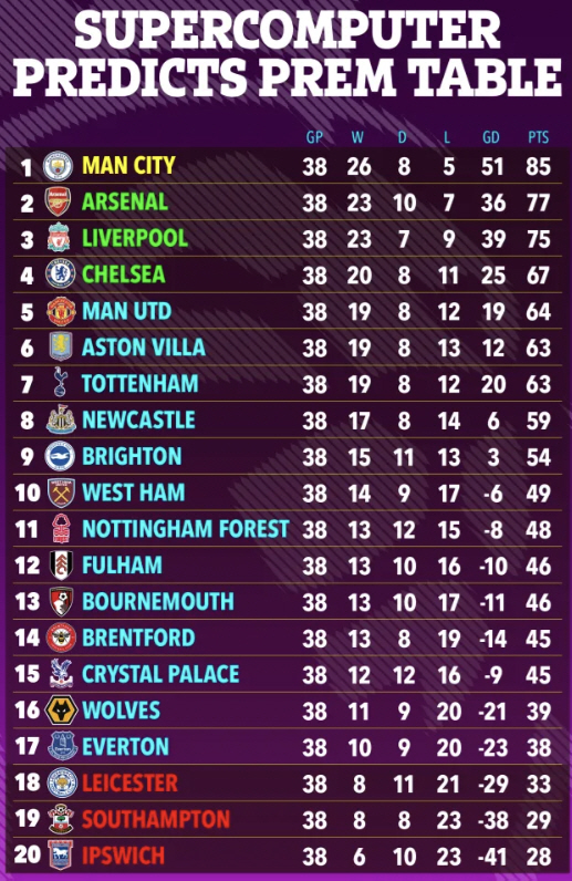 'Here we go again' EPL results predicted by SuperCom. Winning  Man City, Tottenham  7th place