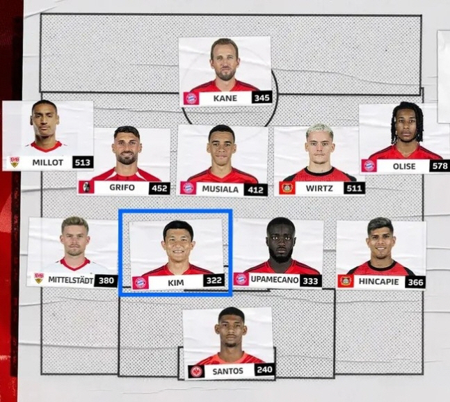 'It's 3 points?' Revived Kim Min-jae, followed by Huscore.Com, official best 11 of the 4th round in the Bundesliga 'Selection'