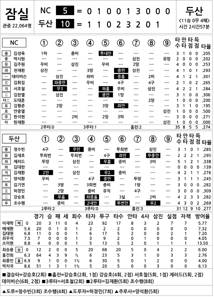  NC vs Doosan (Sept. 24)