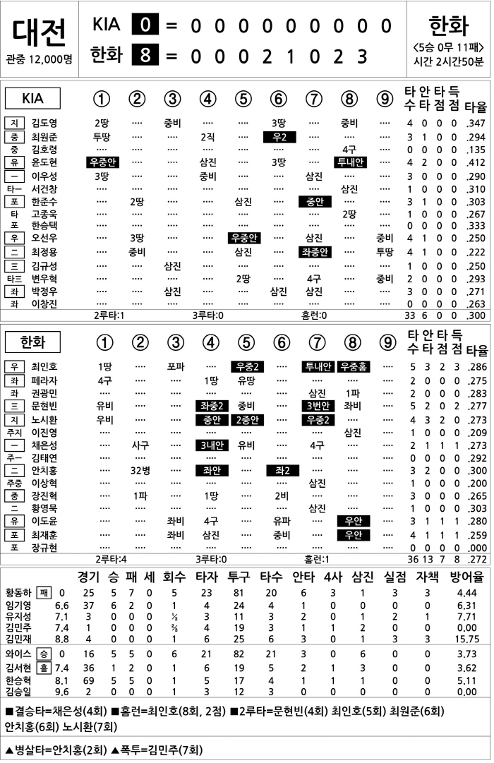  KIA vs Hanwha (Sept. 27)