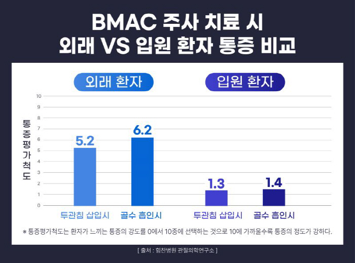 Himchan Hospital 'Effective in hospitalization, pain relief during knee arthritis BMAC injection'