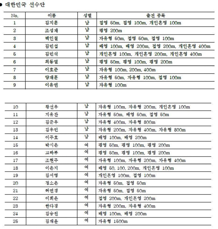 'Marxiang X Pan Zanler X Kim Woo-min X Hwang Sun-woo' 'Swimming Walkle'War, Paris Olympics to be watched again@Incheon Management World Cup