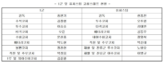 LG Fireballer → Keum's Eight Color Team announced his retirement as a pitcher with 50 wins, and a new start as a first-team bullpen coach (official announcement)