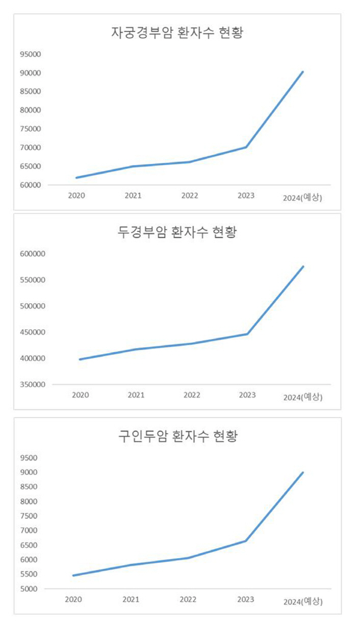 'National vaccination budget decreases despite annual increase in cervical cancer patients'