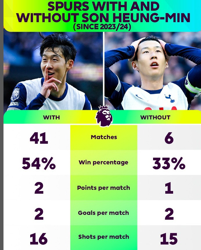 'Why now?' Aston Villa's natural enemy with six goals and three assists, smiling with a sigh of relief at Son Heung-min's return 'Surprise Reveal'