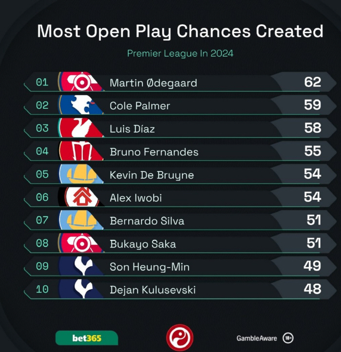 Why is Son Heung-min No. 1 in Tottenham...Director Postecoglou, this is serious