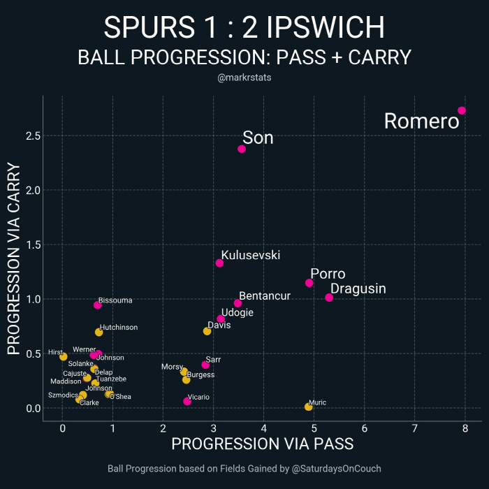 Why is Son Heung-min No. 1 in Tottenham...Director Postecoglou, this is serious