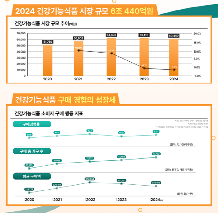 'This year's health functional food market is worth KRW 6.44 trillion'Dry Food Association announces market status and consumer research report