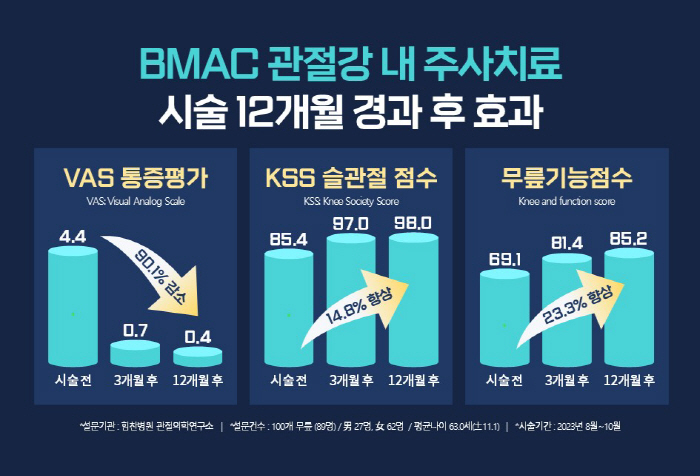 Himchan Hospital 'Stable and continuous confirmation of pain and function improvement effects after 1 year of intracranial injection of BMAC'