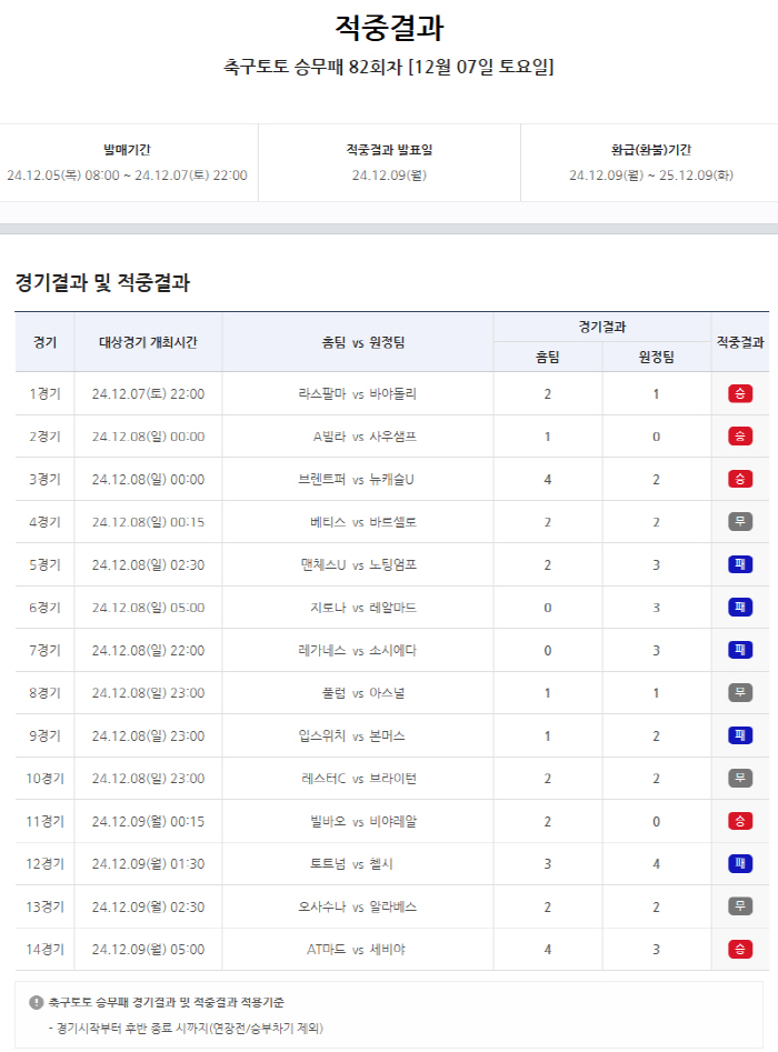 '680,000 times with 1,000 won.' Soccer Toto's crew loss hit about 600 million won with just one challenge in the 82nd round