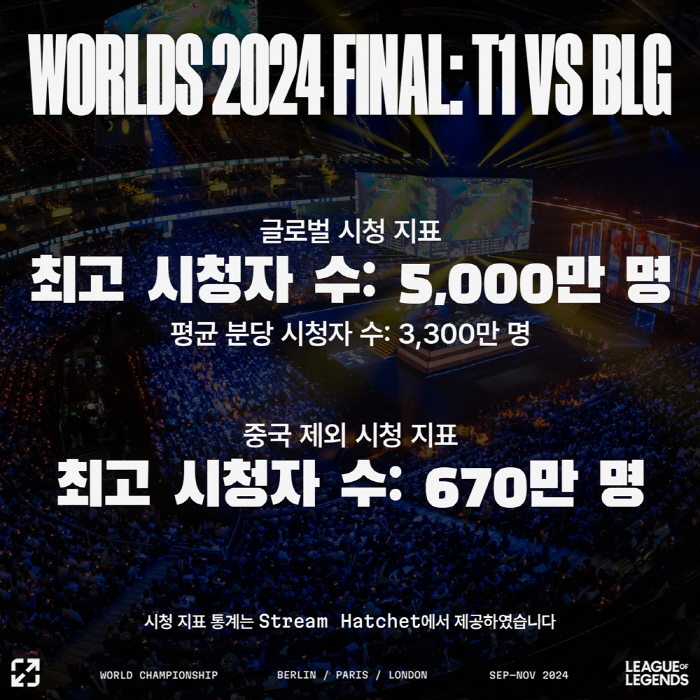 2024 LoL World Cup Final, where T1 has lost two in a row, more than 50 million watched!