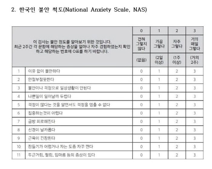 Depression, anxiety, and stress saturation'Korean type'Mental health self-test
