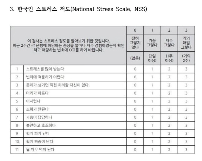 Depression, anxiety, and stress saturation'Korean type'Mental health self-test