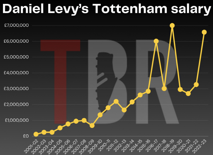 'Something is wrong' Romero pointed out the Tottenham problem, and there is nothing wrong. Last place in EPL for Squad Cost relative to Sales