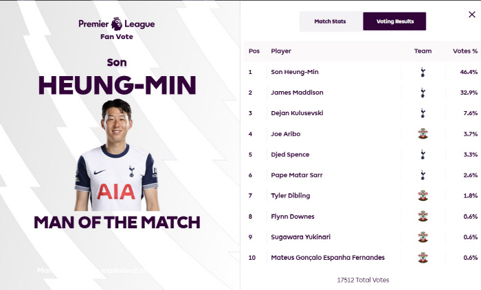 1 goal, 2 assists  Tottenham's best help in history Son Heung-min selected the official MOM against Southampton  swept the highest rating!