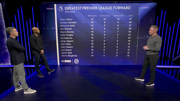 Salah, was it this bad? Third place in the EPL's all-time best forward ranking, beating Rooney and Drocin...Son Heungmin is not a candidate