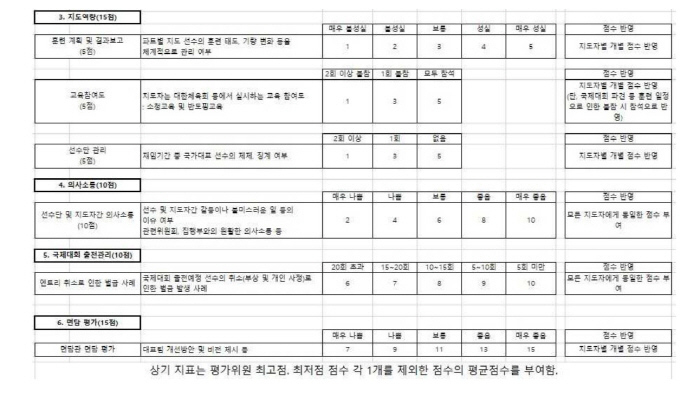 Badminton Association Raises Allegations of Unfair Evaluation of National Team Coaches...The association's response to the objection is full of unfairness and errors