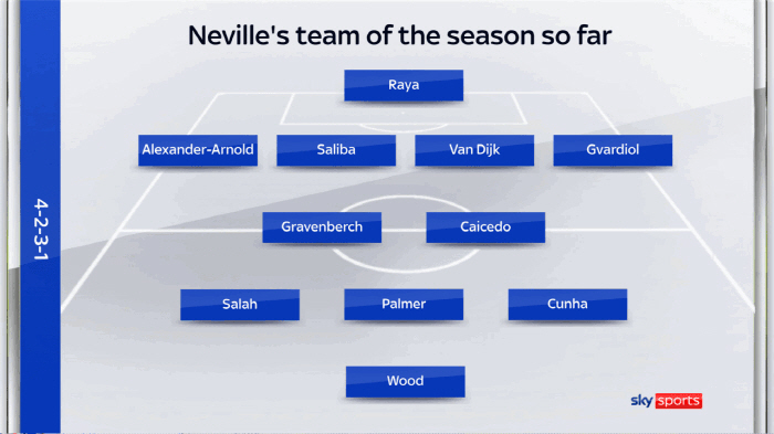 Wood Salafalmer Neville Carragher's best 11 EPL so far, the same except for defense