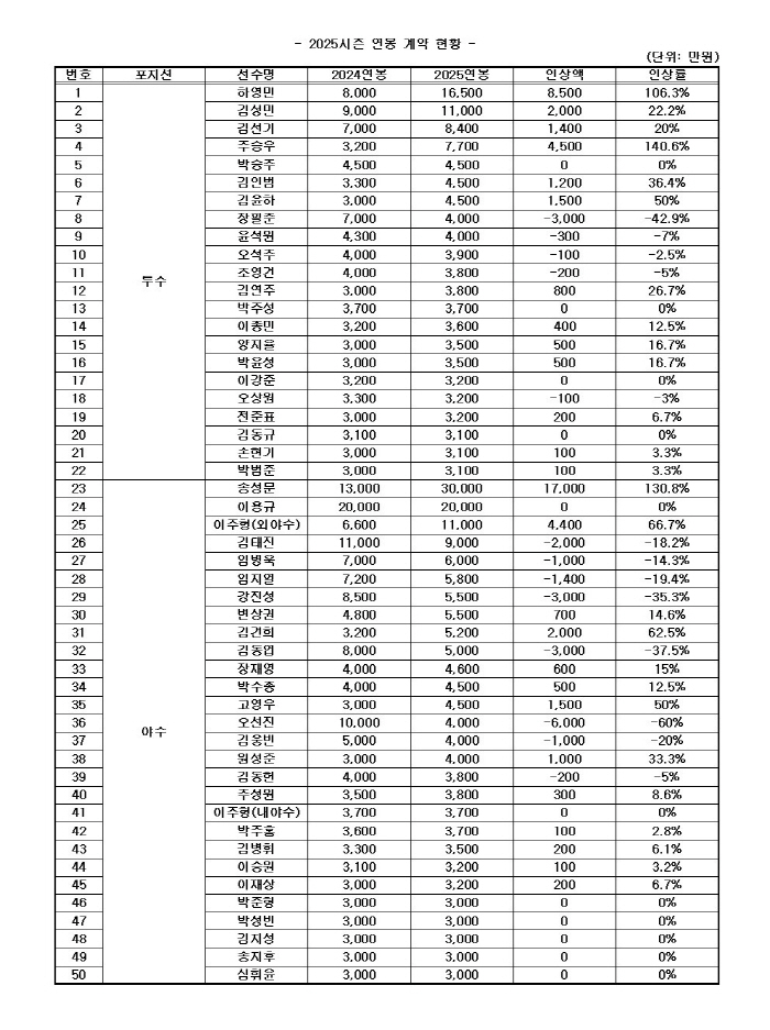 Kim Do-young, a special third baseman who is comparable to Kim Do-young, was rewarded with the No. 1 non-FA salary...I'll be more responsible