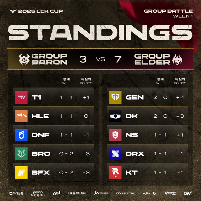 In the first week of the LCK Cup, the Elder Group, led by Gen.D. Plus, overwhelmed with 7 wins and 3 losses