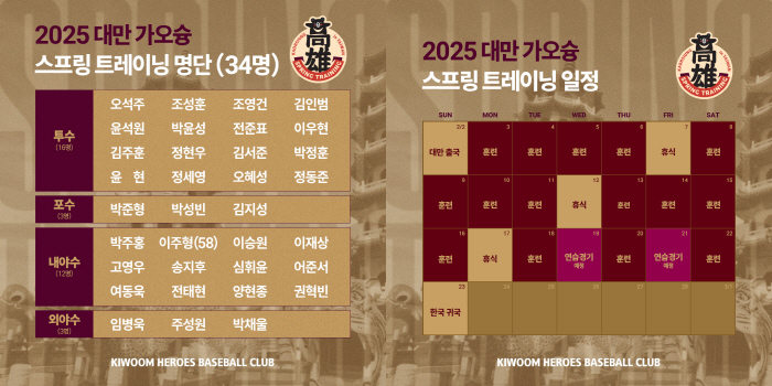 First start for the 500 million rookie Jung Hyun-woo Futures Camp. Kiwoom Futures to Taiwan on the 2nd 