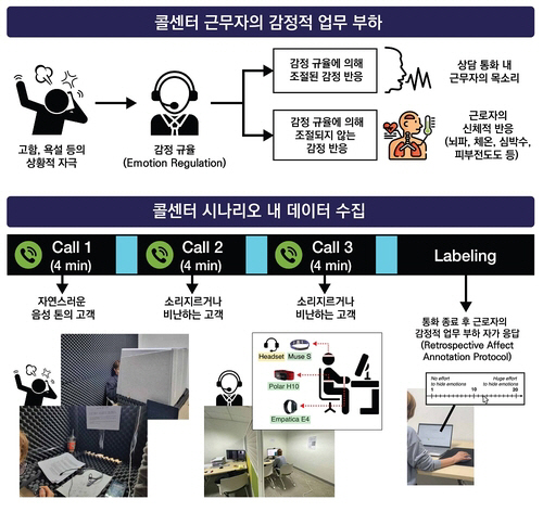 Real-time monitoring of emotional workers' mental health AI...KAIST, Chung-Ang University, Akron University Research Team Develops Technology