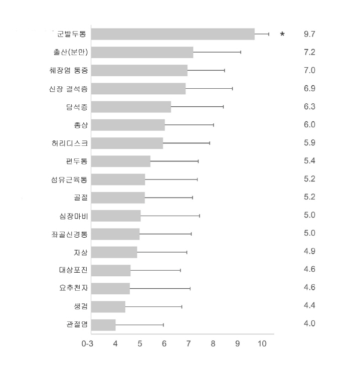 Human Pain Ranking Birth Pain Second...What's the first place?