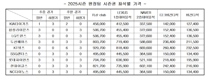 I'm going to pay for the air conditioner Kiwoom Declares an Unexpected Declaration and Selling Seasonal Tickets for the Amazing Away Team, but KIA is the cheapest? 