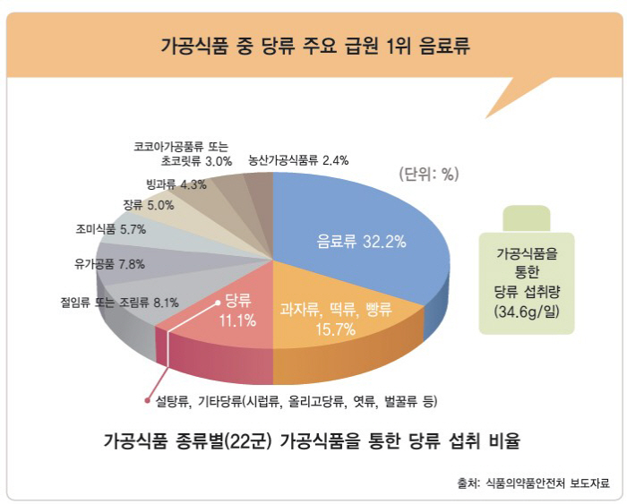 The main source of sugar intake among processed foods is this...Ministry of Food and Drug Safety Reveals Sugar Content Information Collection