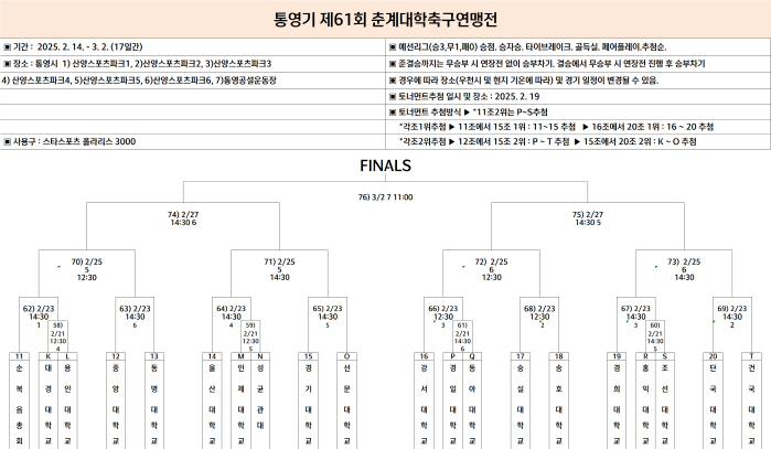  Sunmoon University → Dankook University goes straight to the round of 16...Yongin University confirmed its fate through the round of 20 on the 21st