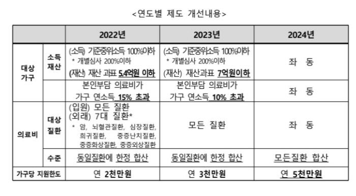 Last year's disaster medical expenses were the largest ever