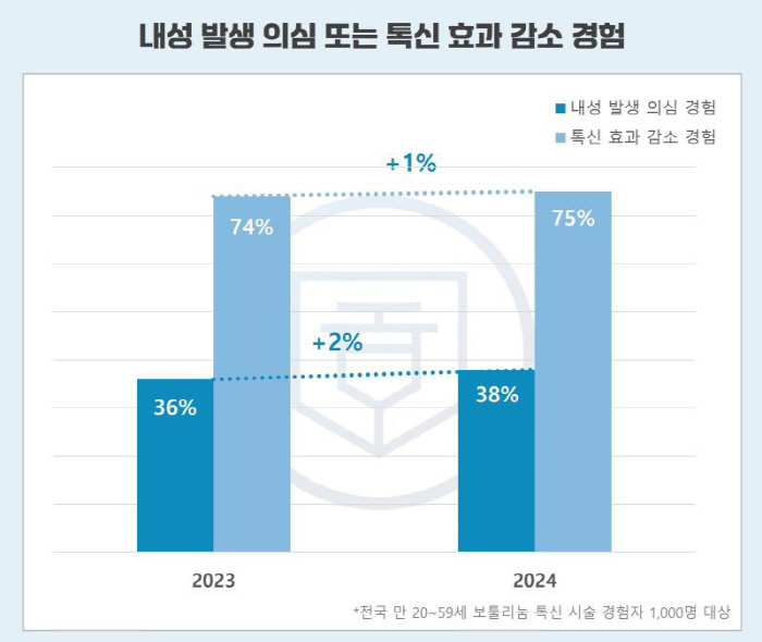 Increased frequency of botulinum toxin procedures, 38 percent suspected of developing resistance