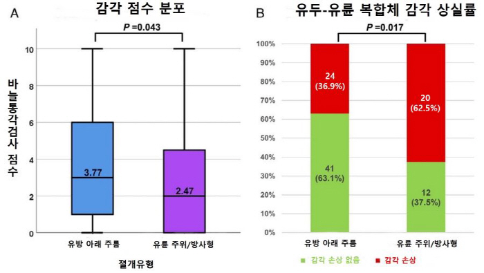 Breast cancer patient loses 1.69x sensory loss during perioral radial incision