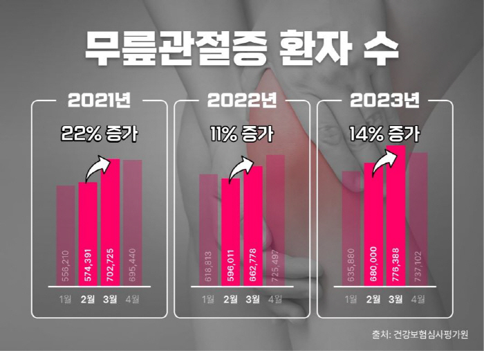 The number of patients with knee arthroplasty in spring is increasing...Treatment for each symptom at Himchan Hospital is important