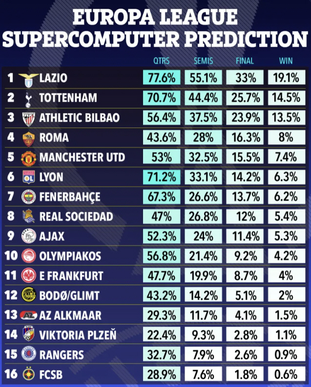 Super awesome! Heung-min says he can win. Supercomputer predicts Europa League result, Tottenham's probability of winning 14.5% → 2nd overall. About twice that of Manchester United ↑