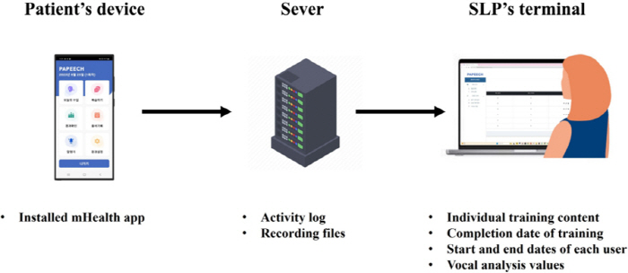 Development of a smartphone-based digital voice treatment device for Parkinson's disease patients, demonstrating its effectiveness