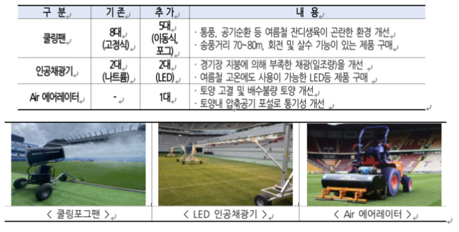 Lingard's exploded ice grass will eventually be restored to Seoul World Cup Stadium by spending 3.3 billion won to normalize home games on the 29th