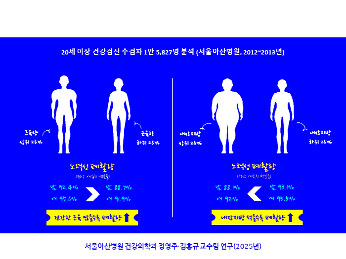 The muscle strength that has been confirmed again...The more muscle mass and the less visceral fat, the higher the lung capacity