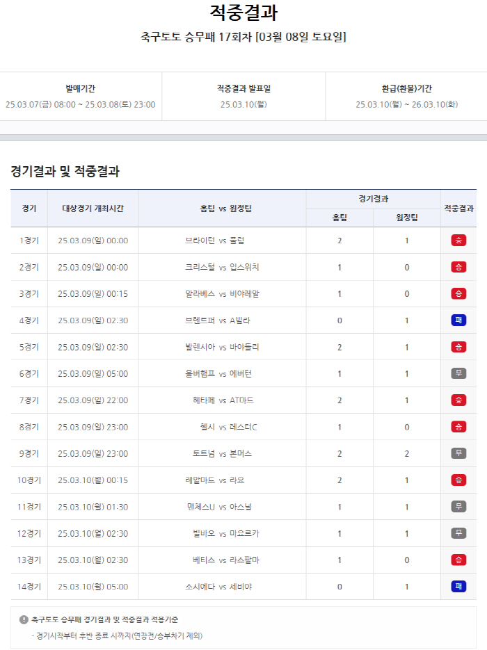 Total refund of 1.9 billion won, 4 cases of first place hit Sports Toto, Soccer Toto crew loss announced the 17th round