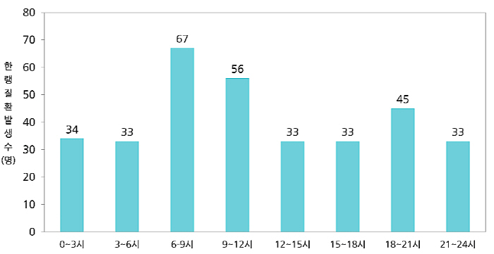 The older people, the risk of cold disease ↑…When do patients have the most cases?