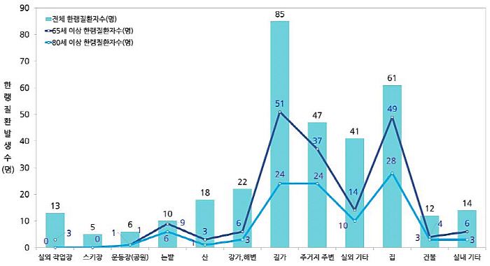 The older people, the risk of cold disease ↑…When do patients have the most cases?