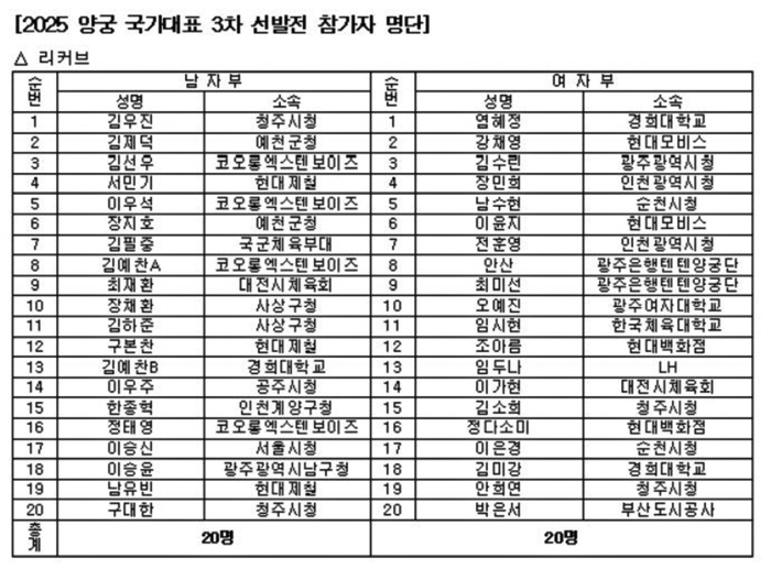 The Year of the Gwangju World Archery Championship, the 3rd round of the archery national team from the 17th to the 21st