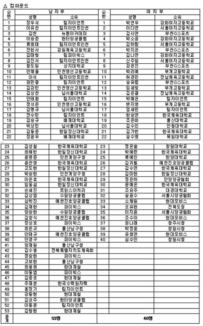 The Year of the Gwangju World Archery Championship, the 3rd round of the archery national team from the 17th to the 21st