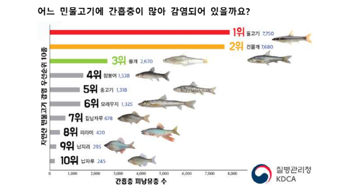 Beware of natural freshwater fish intestinal parasites...Conducting a survey on the status of infections among residents in epidemic areas